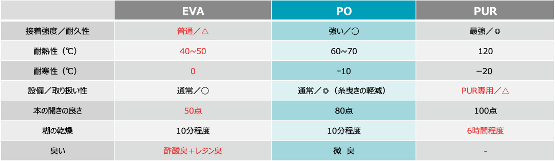 EVA糊、PO糊、PUR糊の特徴